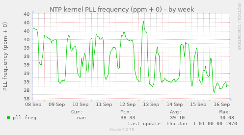 NTP kernel PLL frequency (ppm + 0)