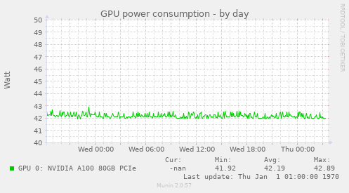 GPU power consumption