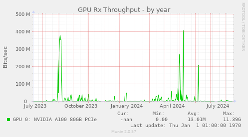 GPU Rx Throughput