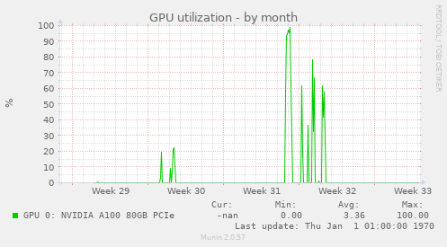 GPU utilization