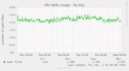 File table usage