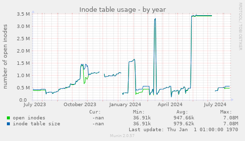 Inode table usage