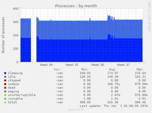 Processes