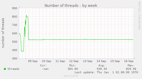 Number of threads