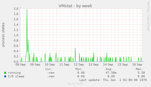 VMstat