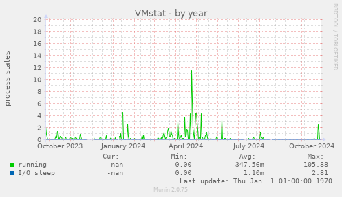 VMstat