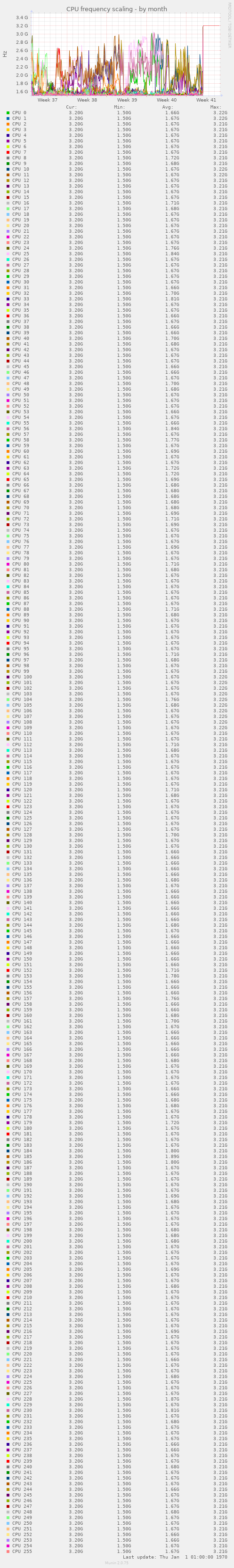 CPU frequency scaling