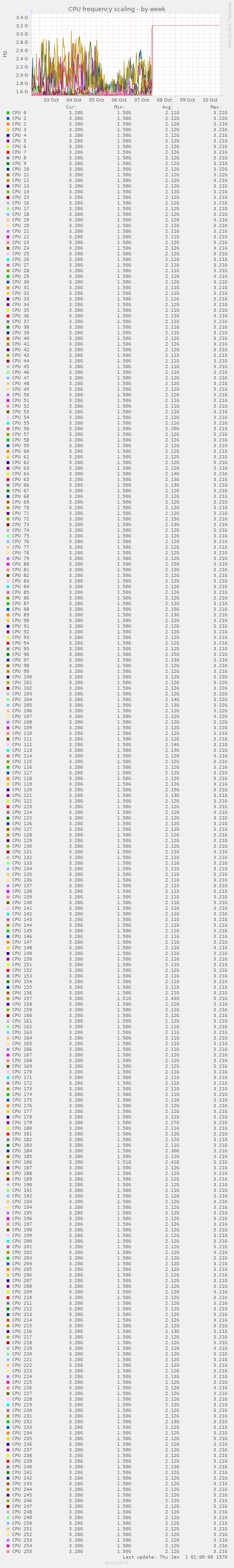 CPU frequency scaling