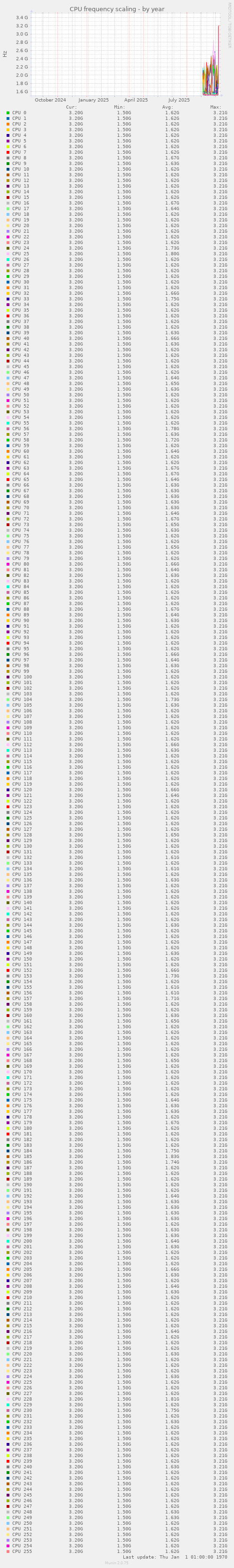 CPU frequency scaling