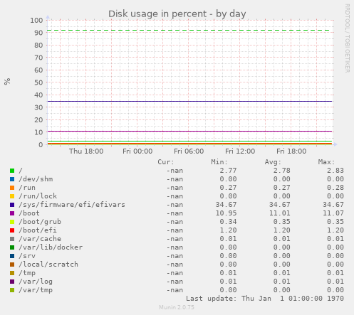 Disk usage in percent