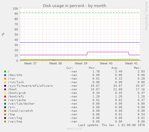 Disk usage in percent