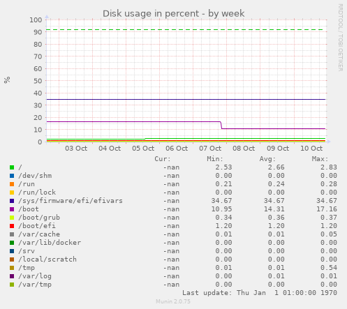 Disk usage in percent