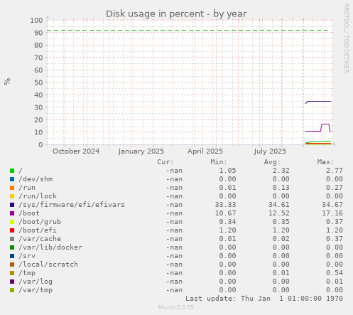 Disk usage in percent