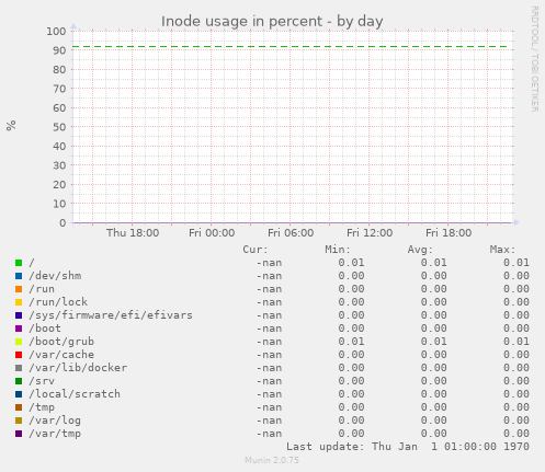 Inode usage in percent