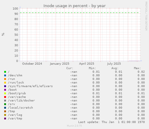 Inode usage in percent