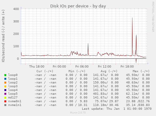 Disk IOs per device