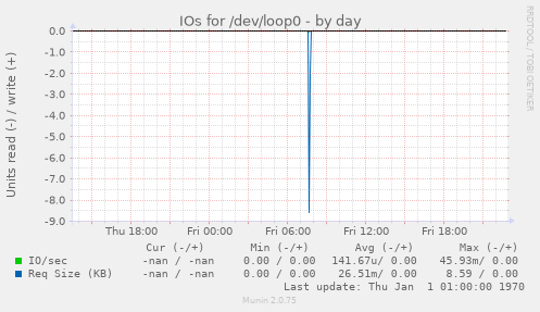 IOs for /dev/loop0