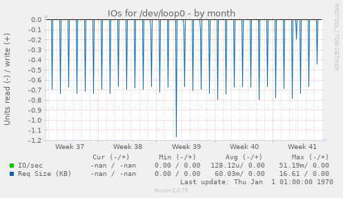 IOs for /dev/loop0
