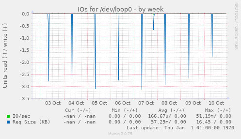 IOs for /dev/loop0