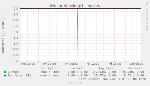 IOs for /dev/loop1