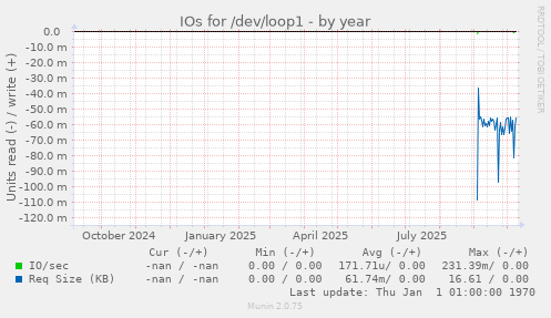 IOs for /dev/loop1