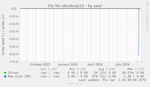 IOs for /dev/loop10