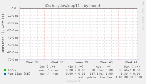 IOs for /dev/loop11