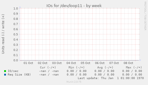 IOs for /dev/loop11