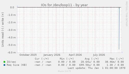 IOs for /dev/loop11
