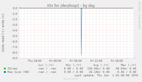 IOs for /dev/loop2
