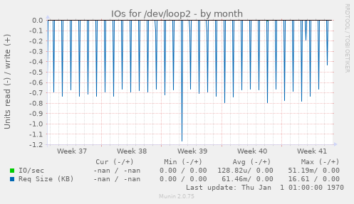 IOs for /dev/loop2