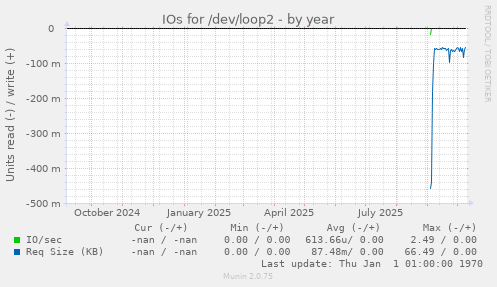 IOs for /dev/loop2