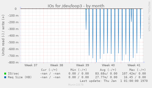 IOs for /dev/loop3