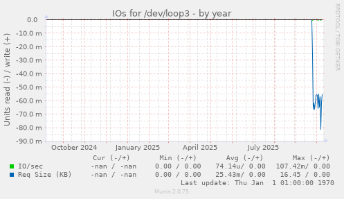 IOs for /dev/loop3