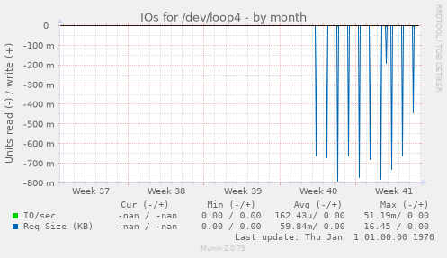 IOs for /dev/loop4