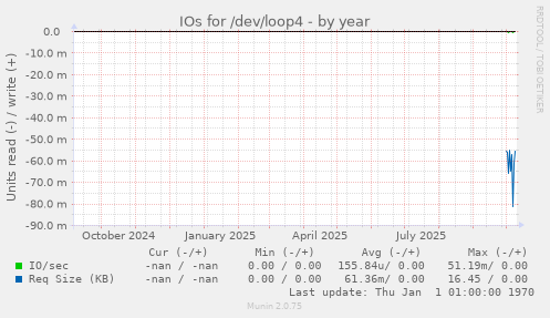 IOs for /dev/loop4