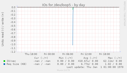 IOs for /dev/loop5