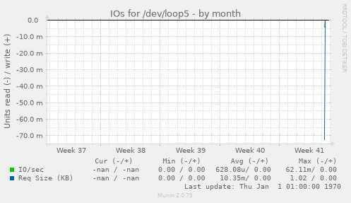 IOs for /dev/loop5