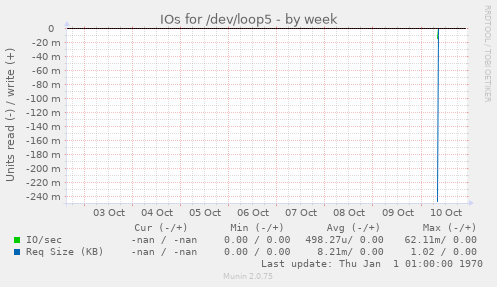 IOs for /dev/loop5