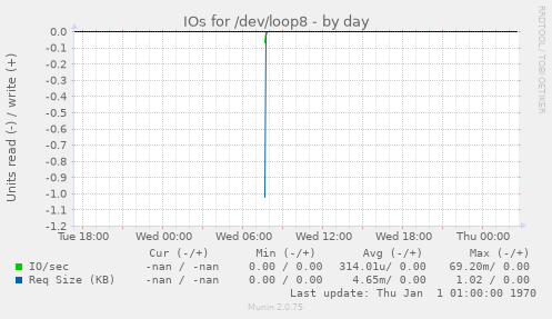 IOs for /dev/loop8