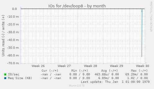 IOs for /dev/loop8