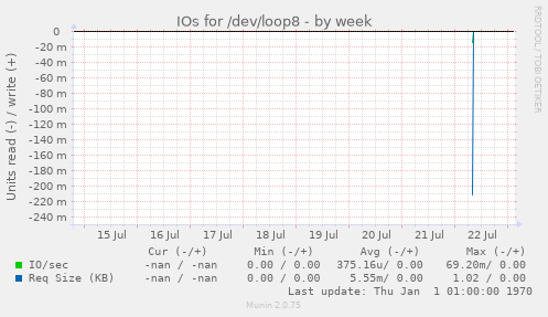 IOs for /dev/loop8