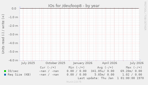 IOs for /dev/loop8