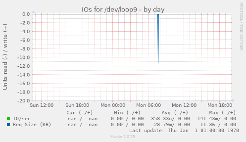 IOs for /dev/loop9