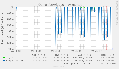 IOs for /dev/loop9