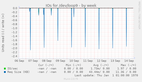 IOs for /dev/loop9