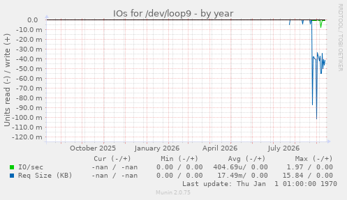 IOs for /dev/loop9