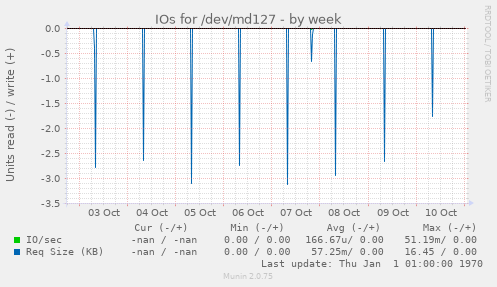 IOs for /dev/md127