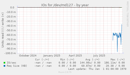 IOs for /dev/md127