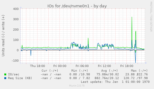 IOs for /dev/nvme0n1